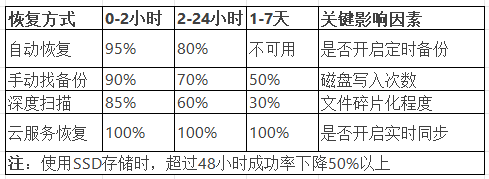 成功率与时间关系矩阵