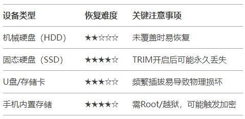 不同存储设备的恢复差异