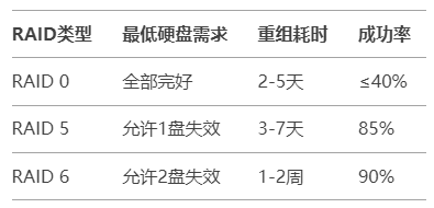 企业级存储恢复方案步骤一